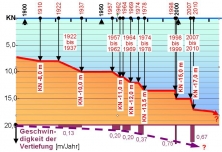 grafik: Historie der Elbvertiefungen.
