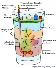 Schema der Trinkwassergefährdung durch Fracking